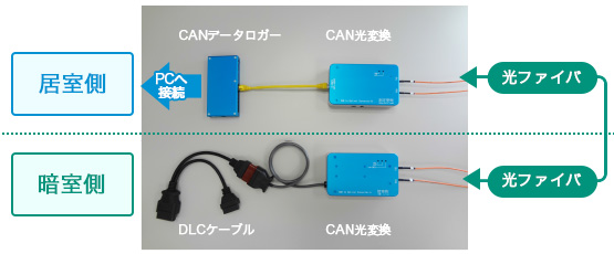 電波暗室・強電波試験用CAN光変換ユニット｜マイクロテクノロジー